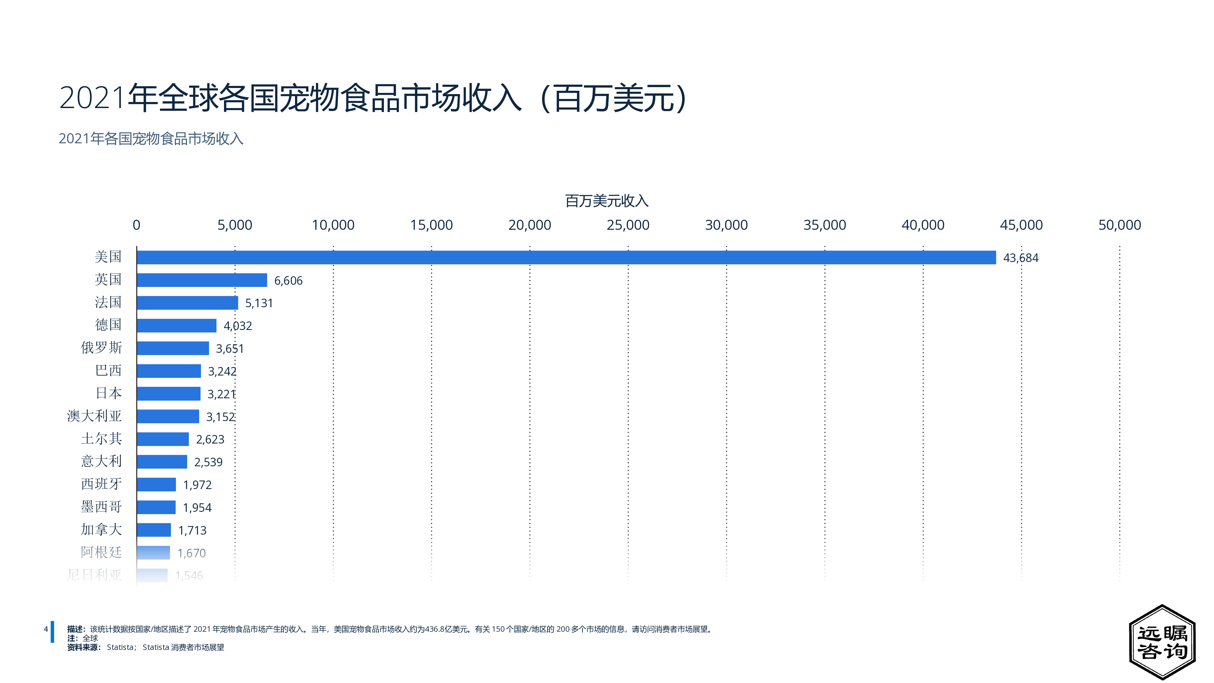远瞩咨询:2022年中国宠物市场分析报告